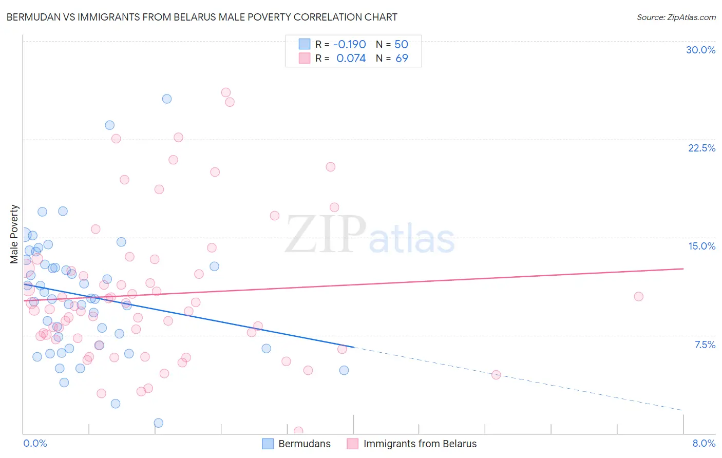 Bermudan vs Immigrants from Belarus Male Poverty