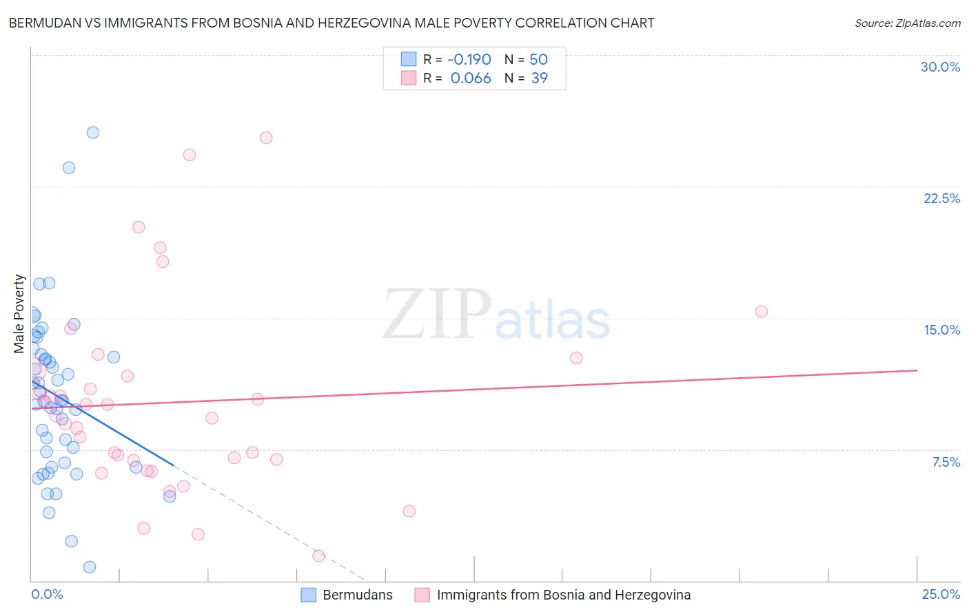 Bermudan vs Immigrants from Bosnia and Herzegovina Male Poverty