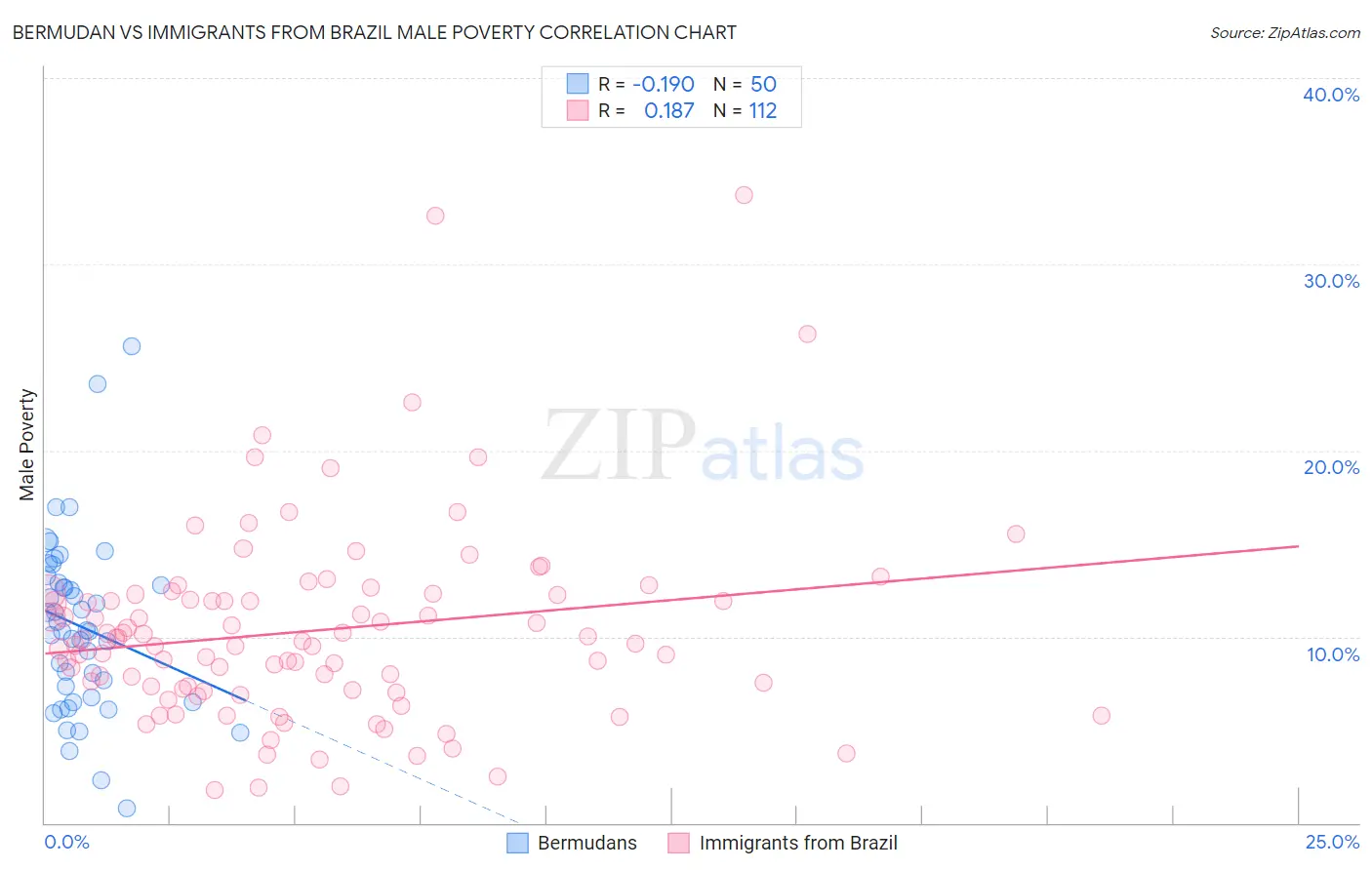 Bermudan vs Immigrants from Brazil Male Poverty