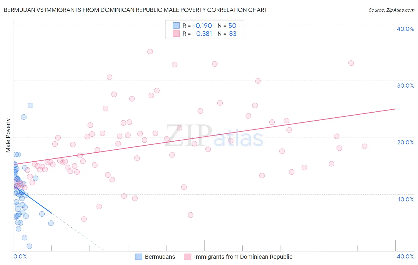 Bermudan vs Immigrants from Dominican Republic Male Poverty