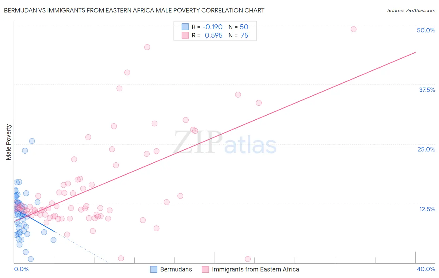 Bermudan vs Immigrants from Eastern Africa Male Poverty