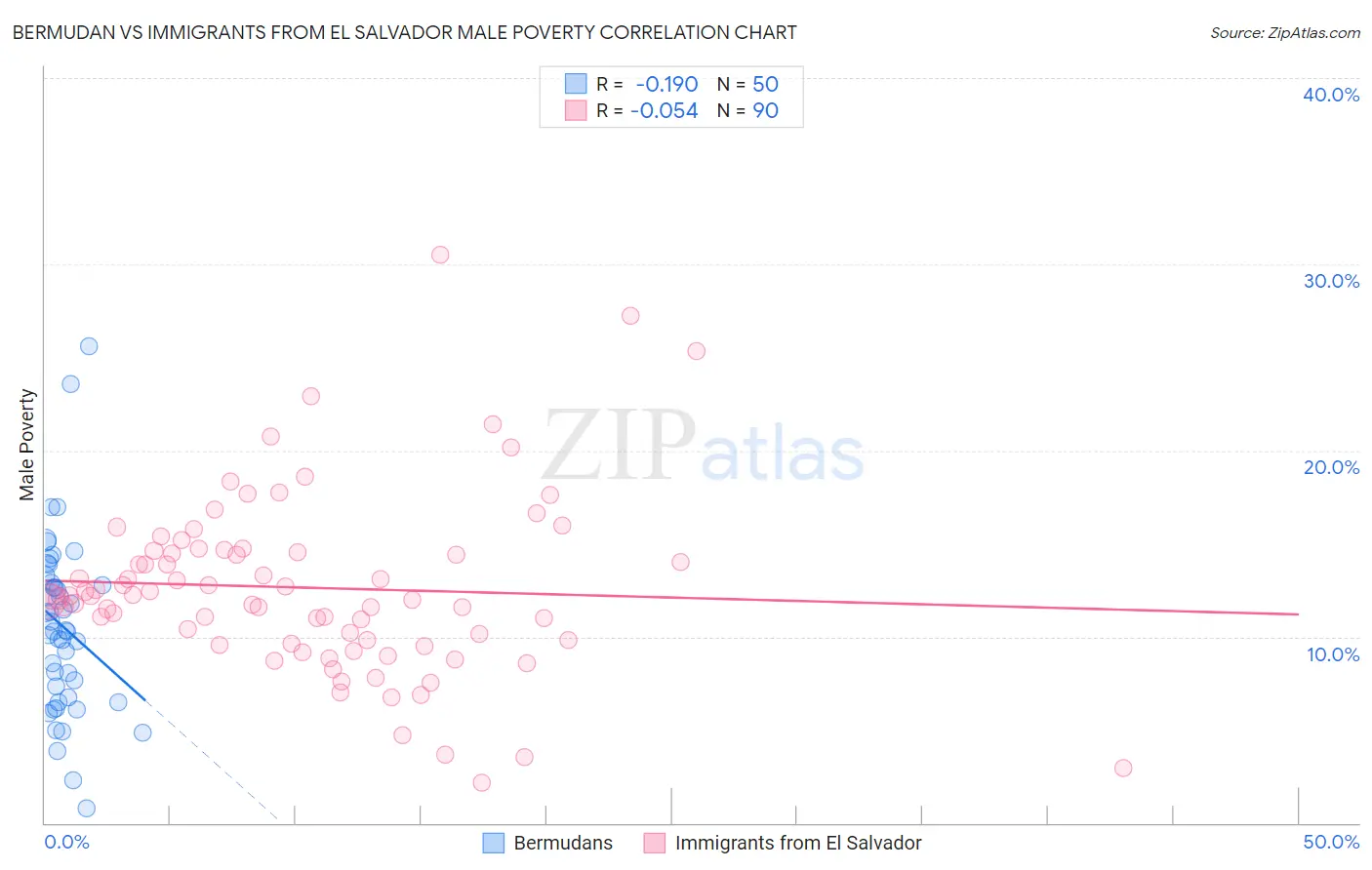 Bermudan vs Immigrants from El Salvador Male Poverty