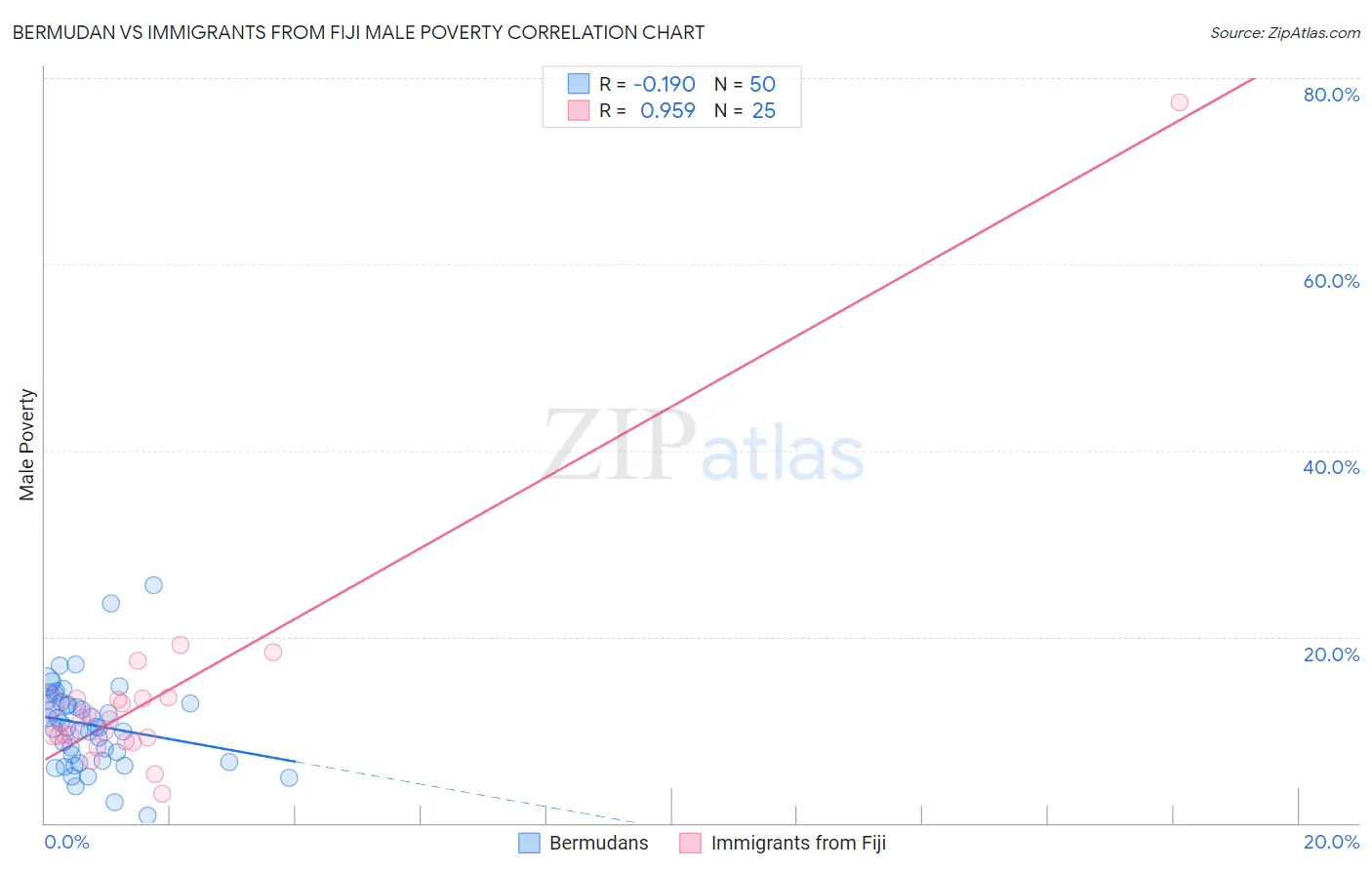 Bermudan vs Immigrants from Fiji Male Poverty