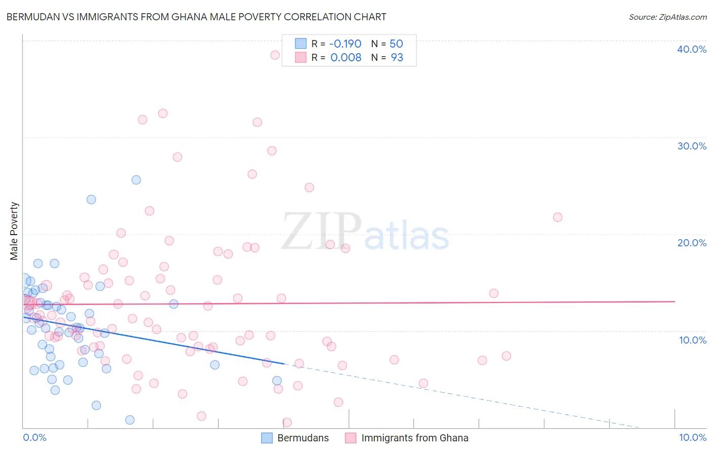 Bermudan vs Immigrants from Ghana Male Poverty