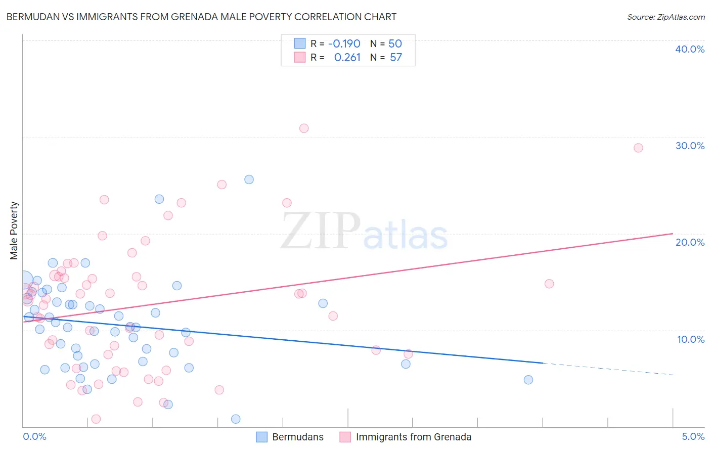 Bermudan vs Immigrants from Grenada Male Poverty