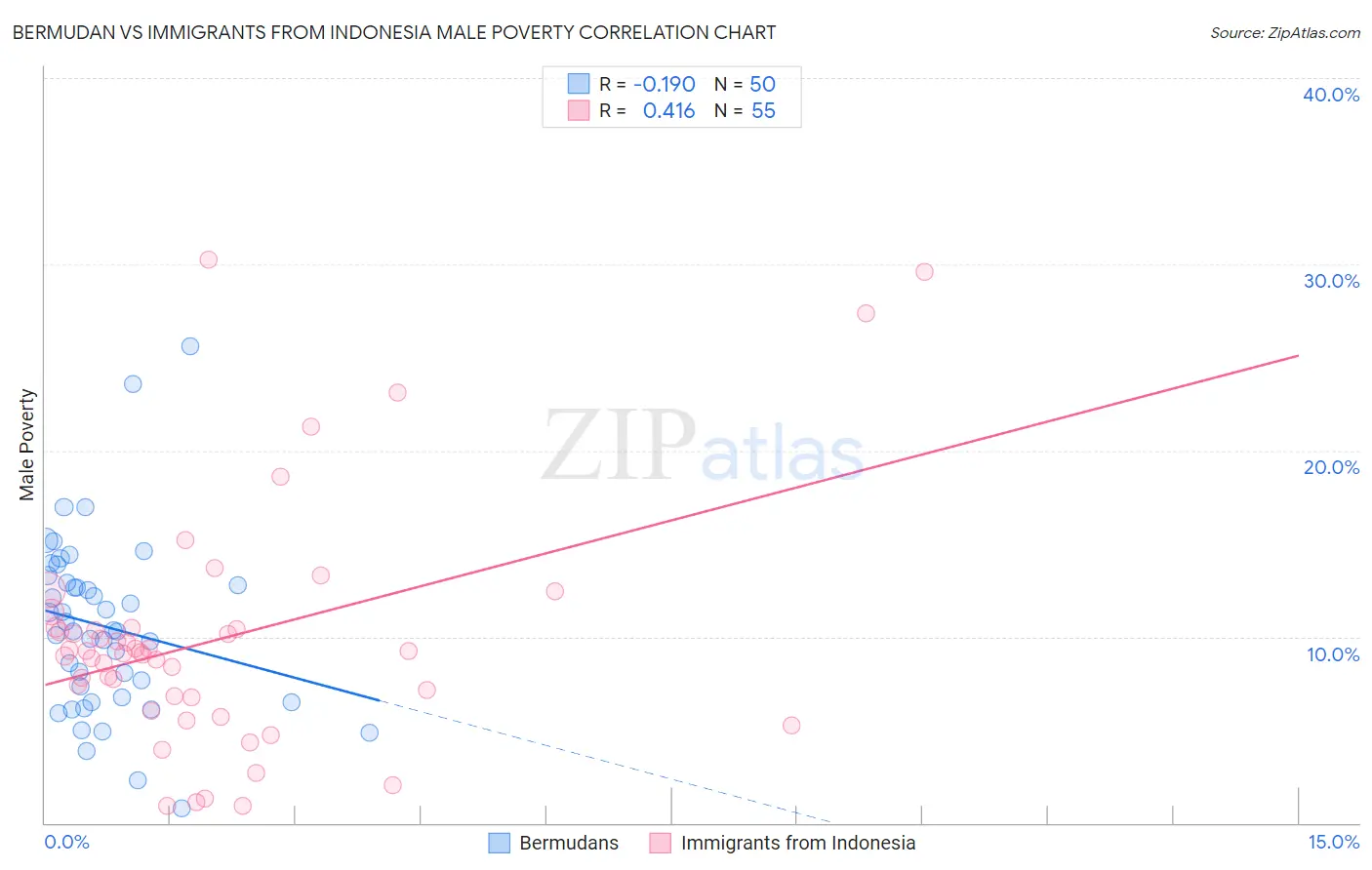 Bermudan vs Immigrants from Indonesia Male Poverty