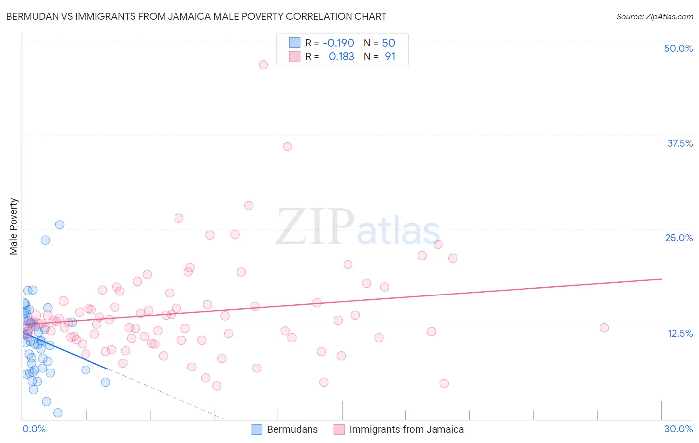 Bermudan vs Immigrants from Jamaica Male Poverty