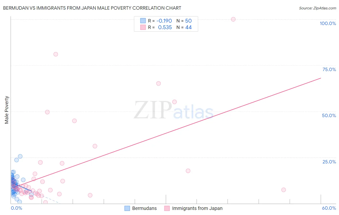 Bermudan vs Immigrants from Japan Male Poverty