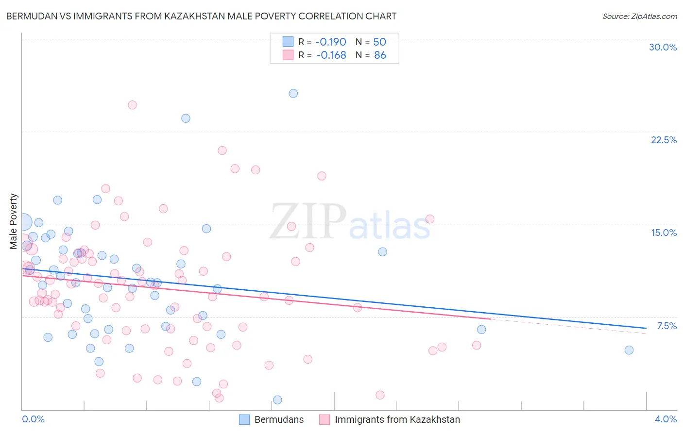 Bermudan vs Immigrants from Kazakhstan Male Poverty