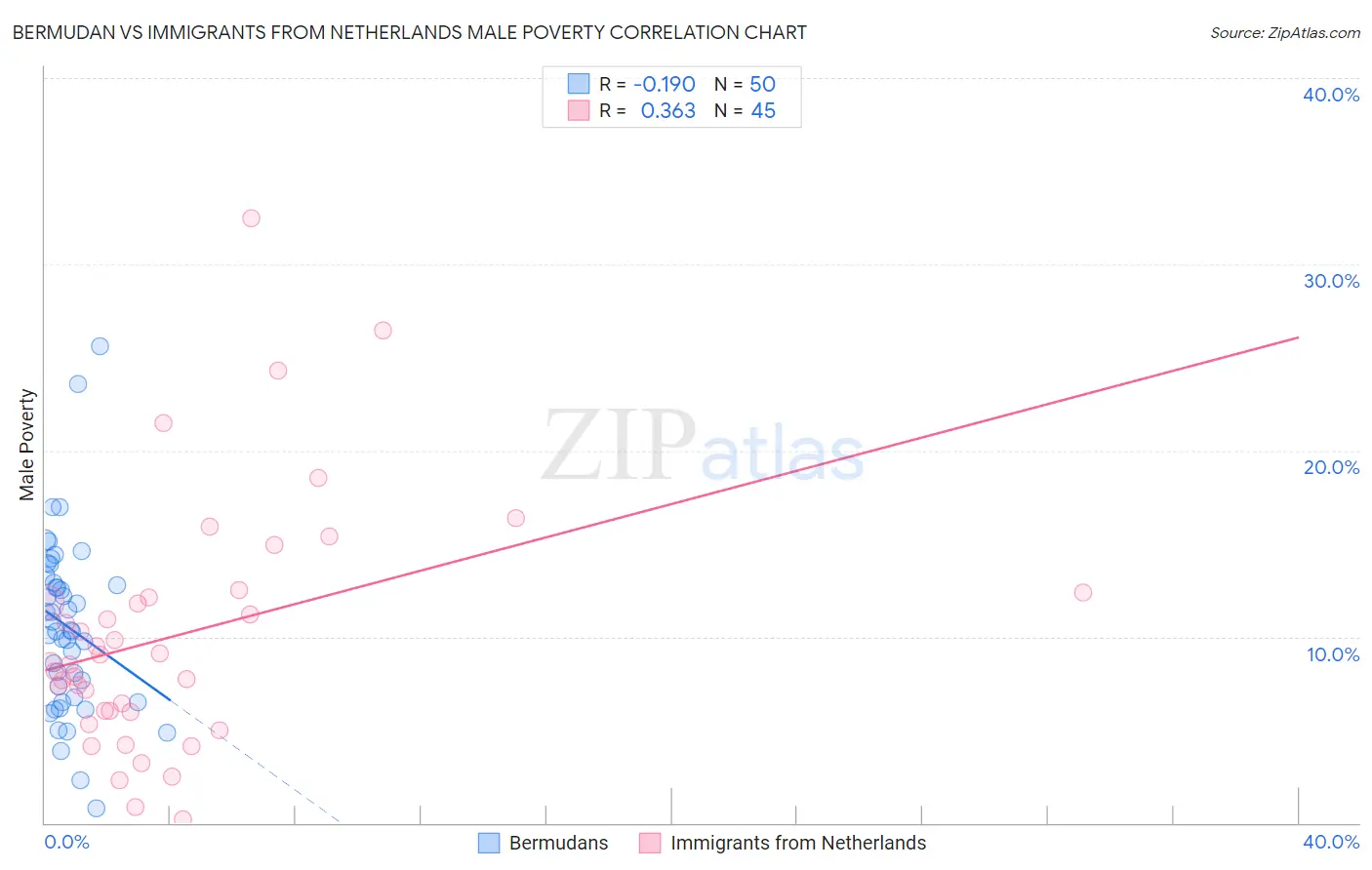 Bermudan vs Immigrants from Netherlands Male Poverty