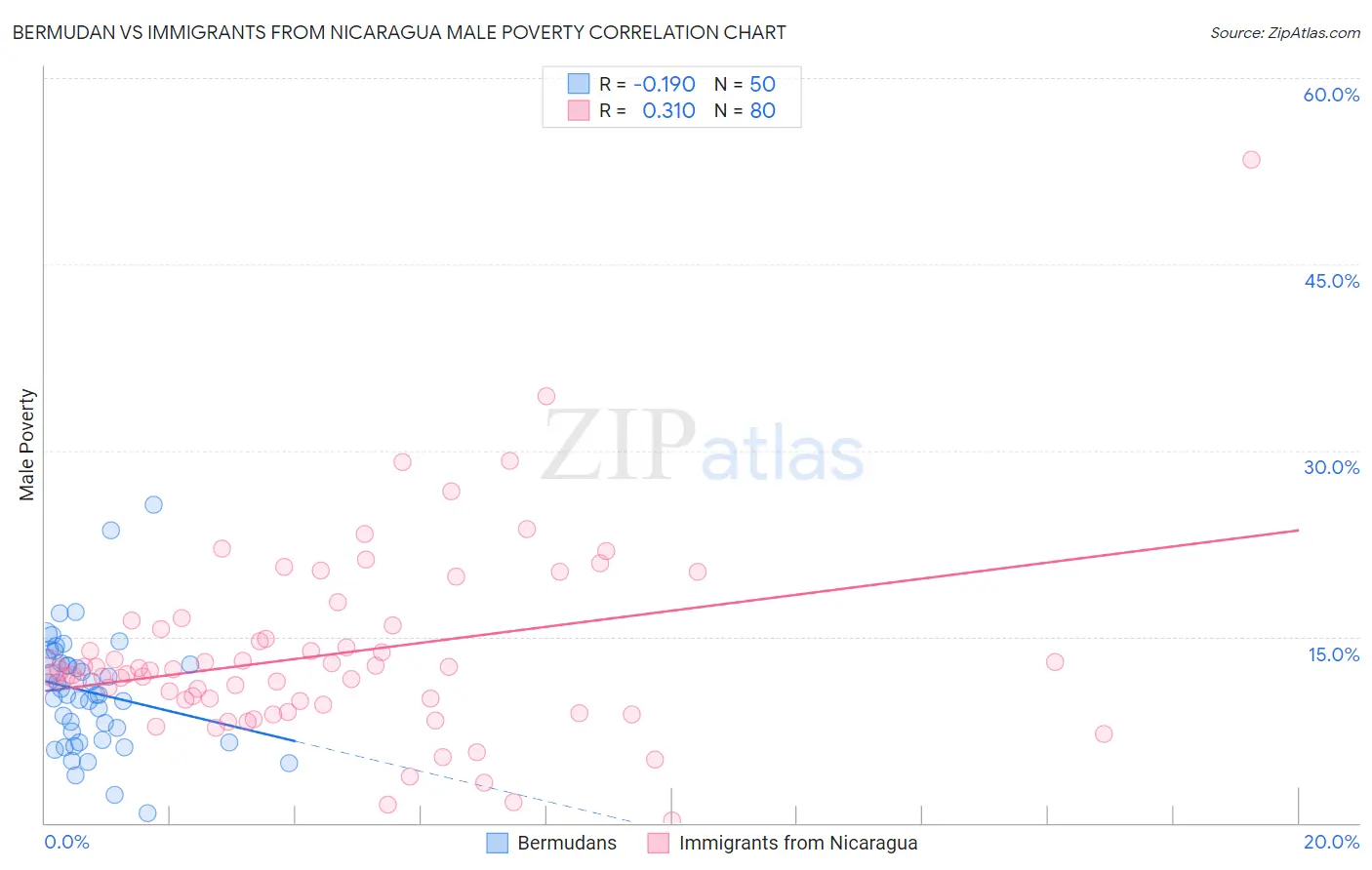 Bermudan vs Immigrants from Nicaragua Male Poverty