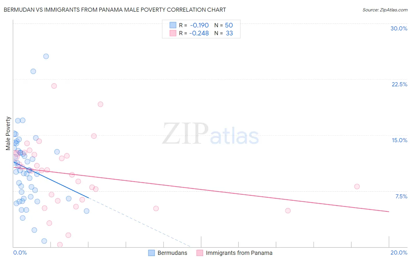 Bermudan vs Immigrants from Panama Male Poverty