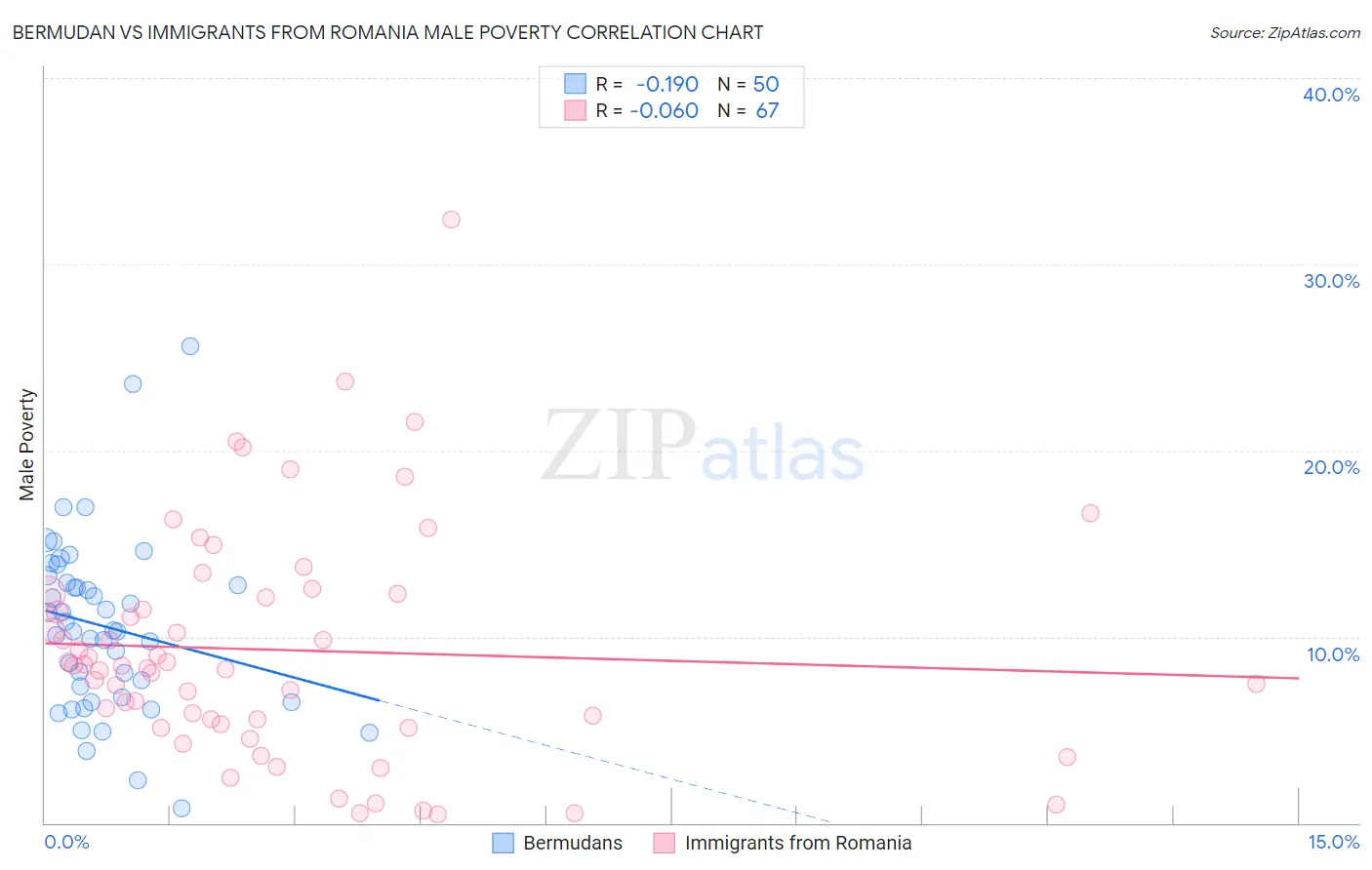 Bermudan vs Immigrants from Romania Male Poverty