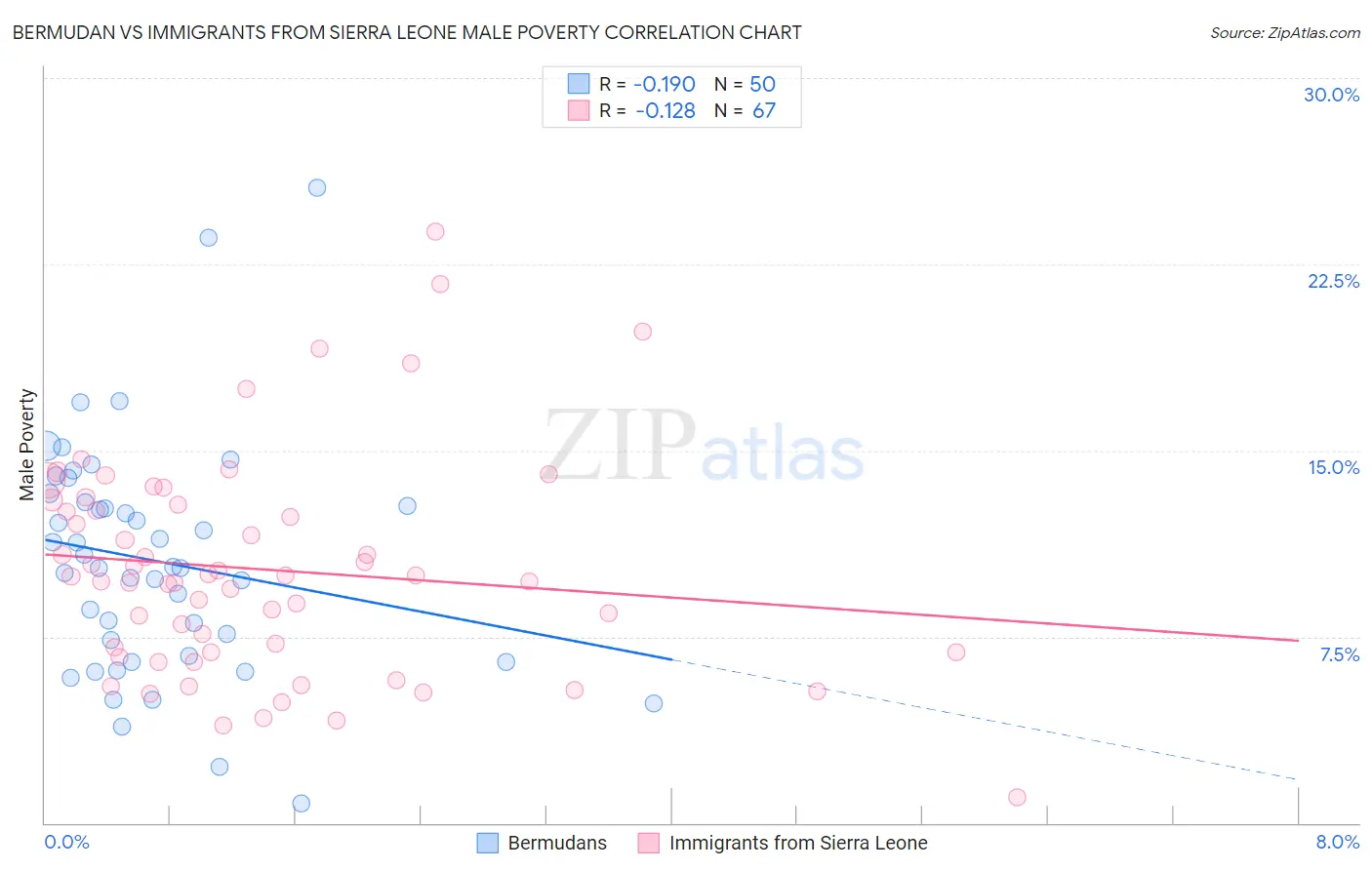 Bermudan vs Immigrants from Sierra Leone Male Poverty