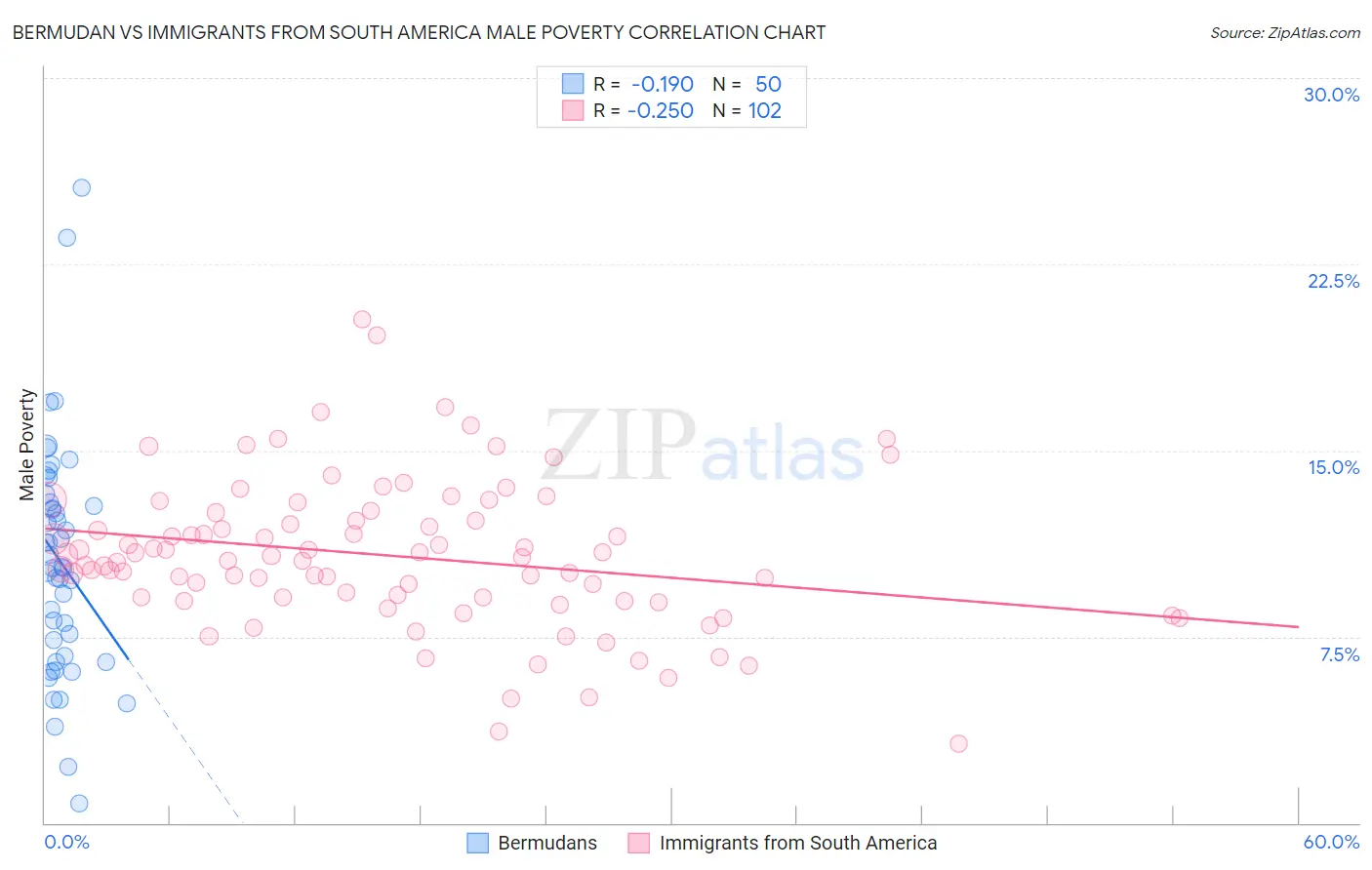 Bermudan vs Immigrants from South America Male Poverty