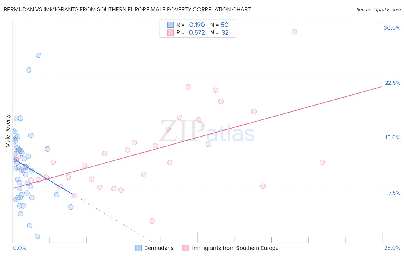 Bermudan vs Immigrants from Southern Europe Male Poverty