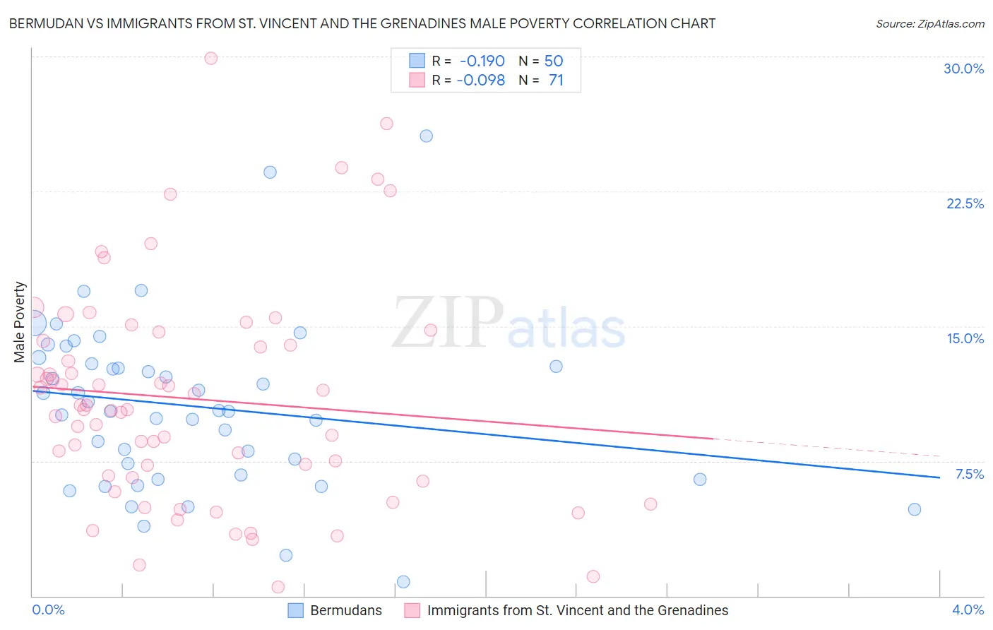 Bermudan vs Immigrants from St. Vincent and the Grenadines Male Poverty