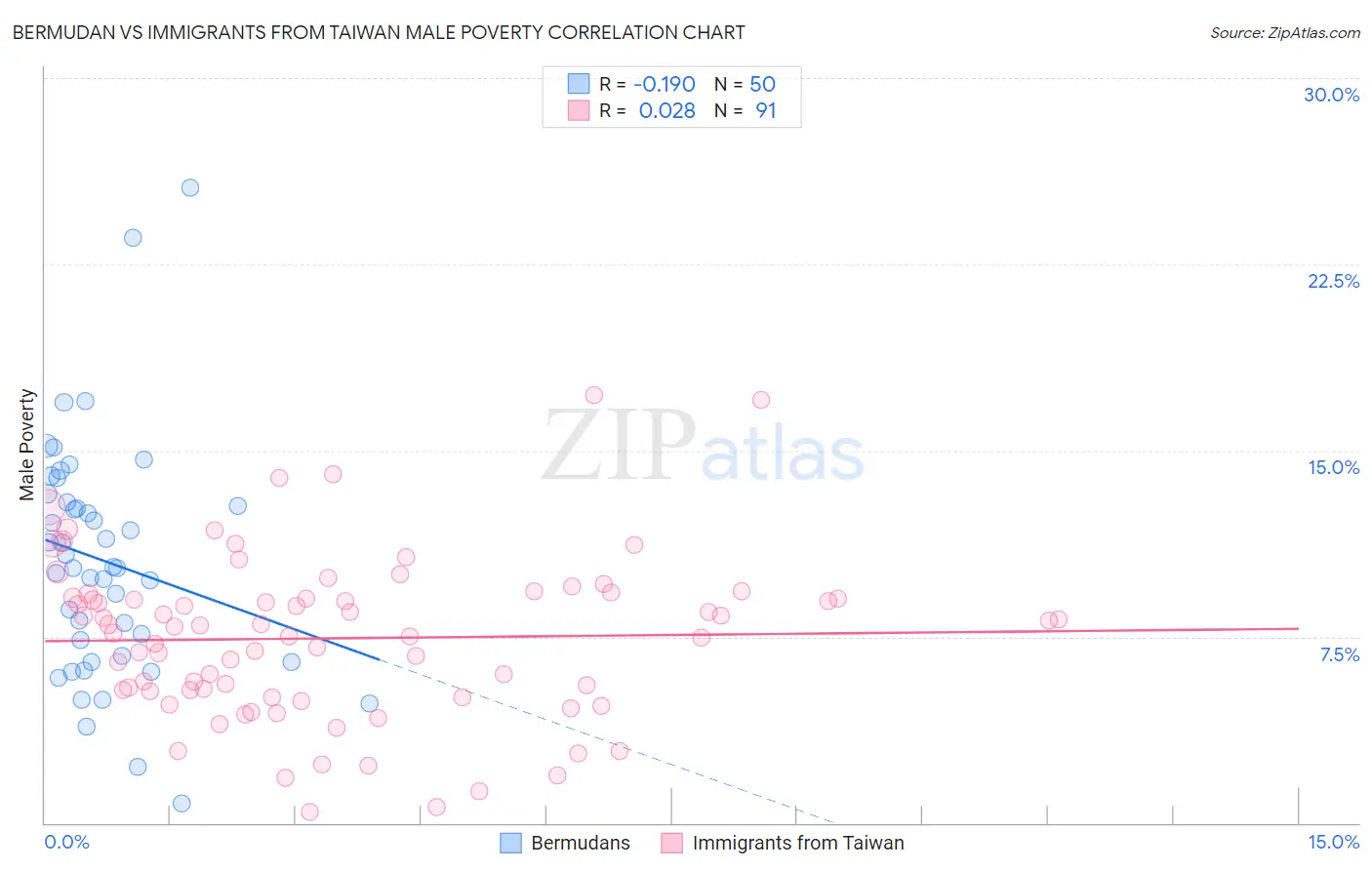 Bermudan vs Immigrants from Taiwan Male Poverty