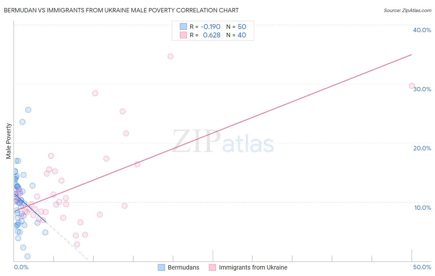 Bermudan vs Immigrants from Ukraine Male Poverty