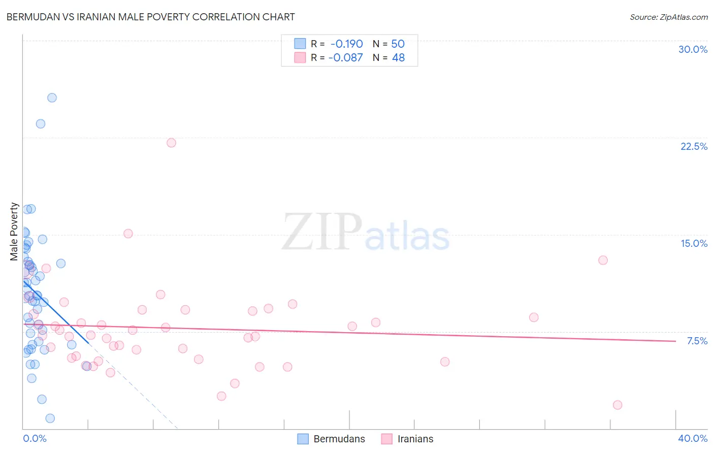 Bermudan vs Iranian Male Poverty