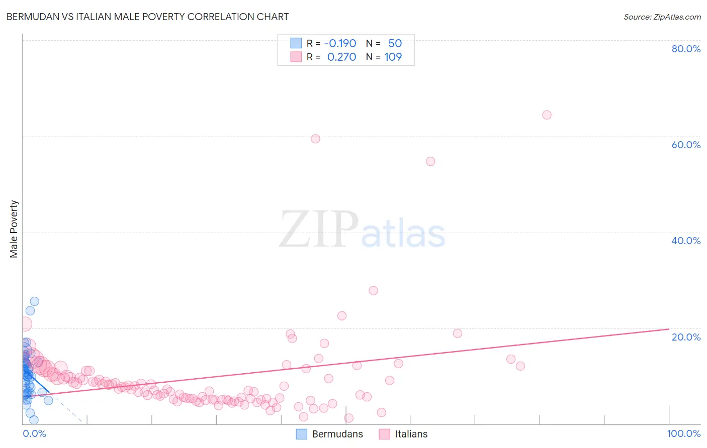 Bermudan vs Italian Male Poverty