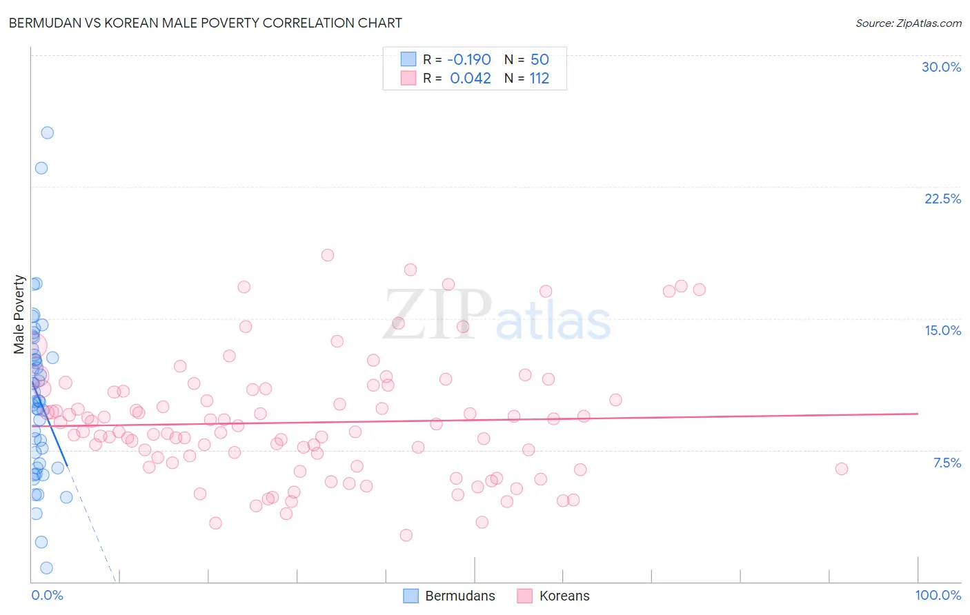 Bermudan vs Korean Male Poverty