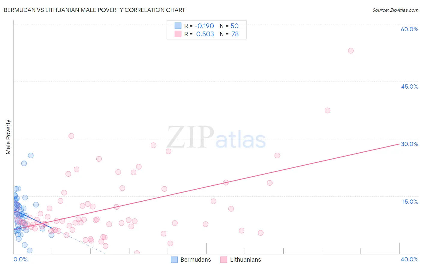 Bermudan vs Lithuanian Male Poverty