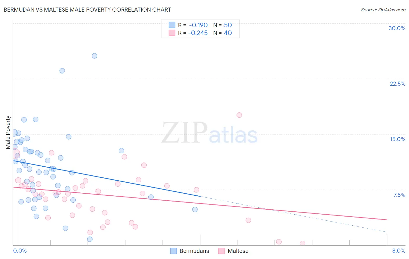 Bermudan vs Maltese Male Poverty
