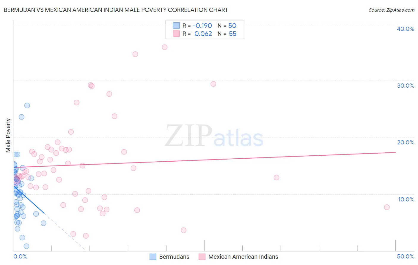 Bermudan vs Mexican American Indian Male Poverty