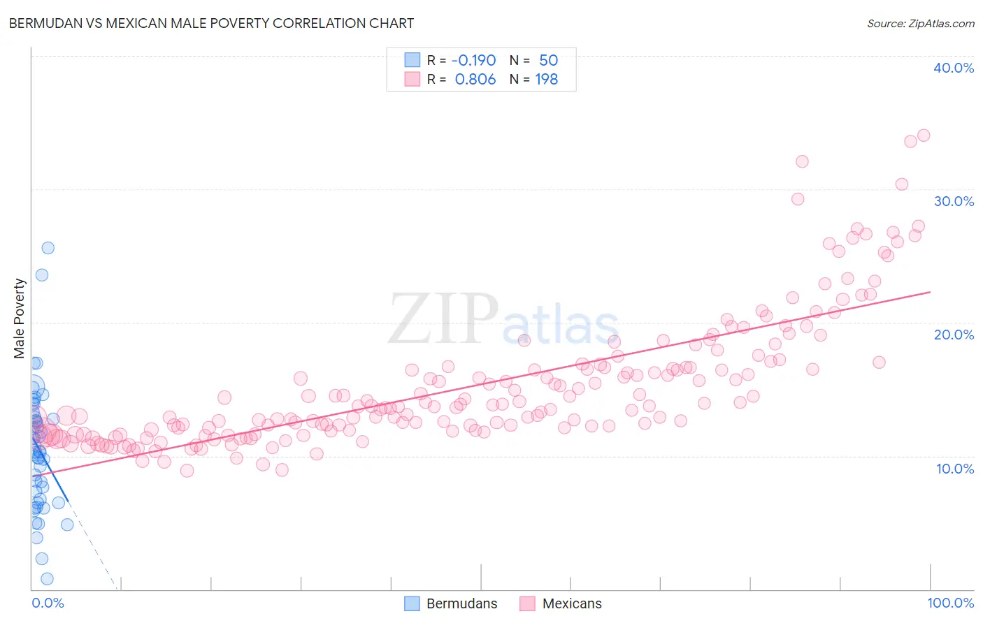 Bermudan vs Mexican Male Poverty