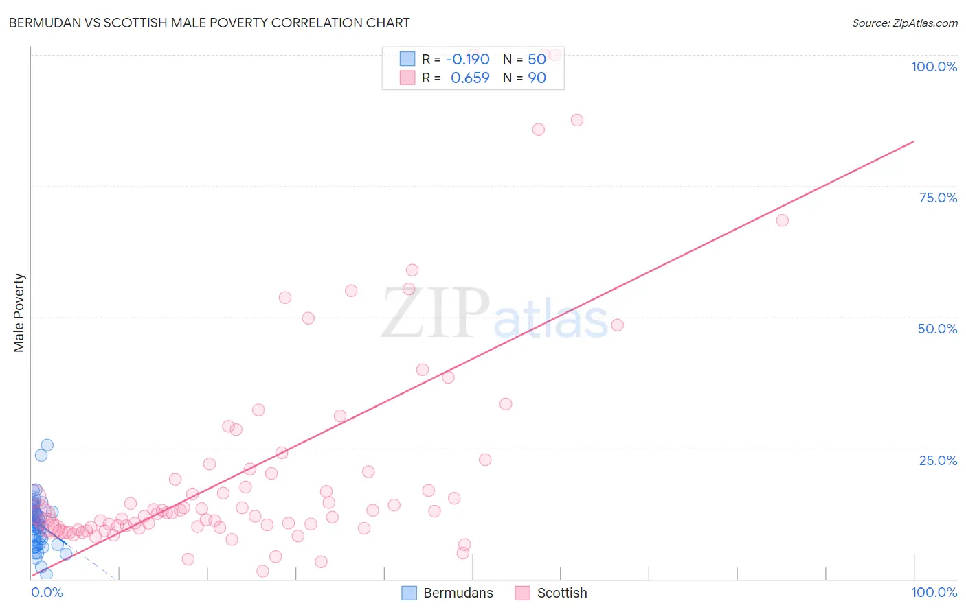 Bermudan vs Scottish Male Poverty