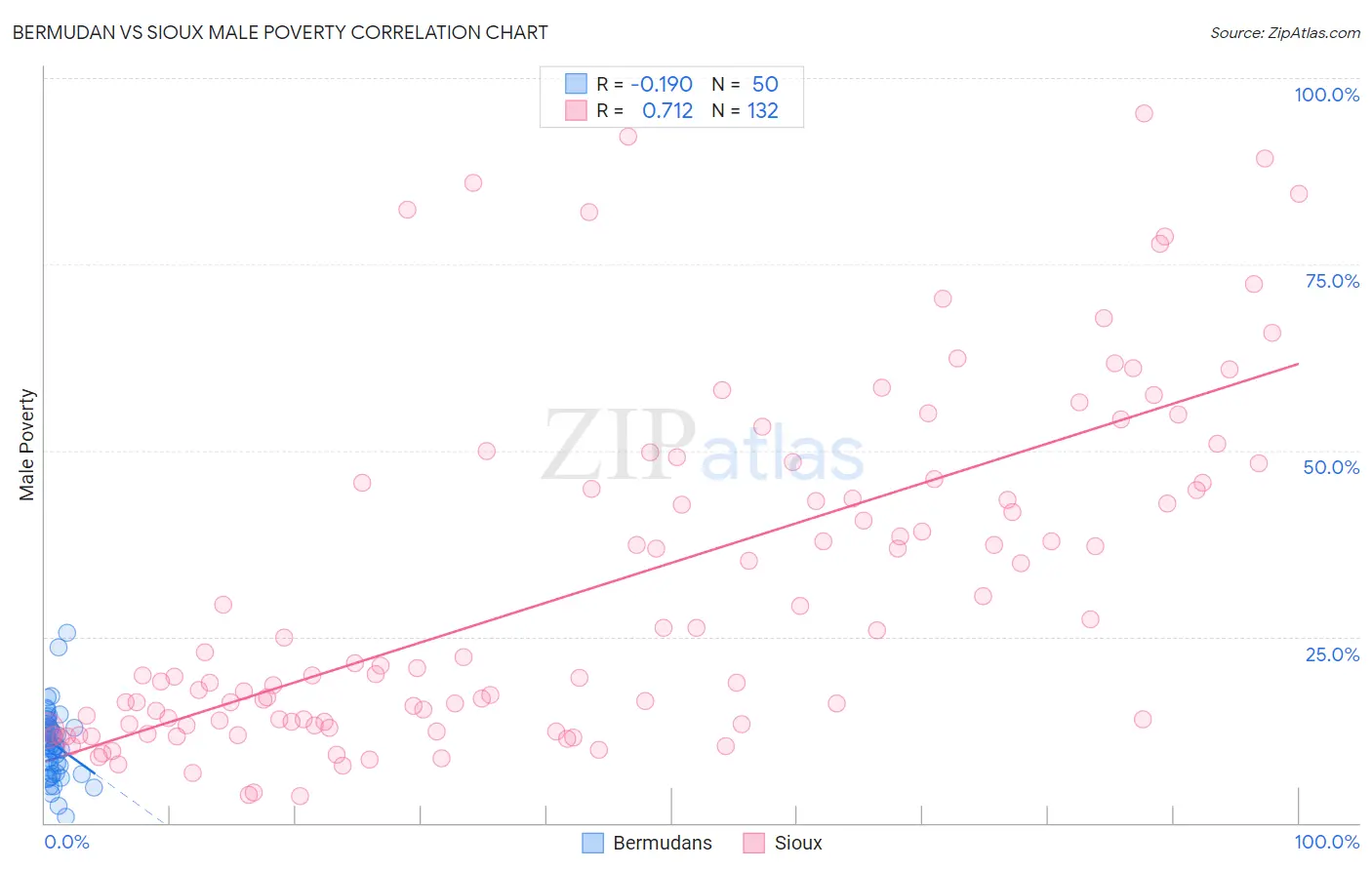 Bermudan vs Sioux Male Poverty