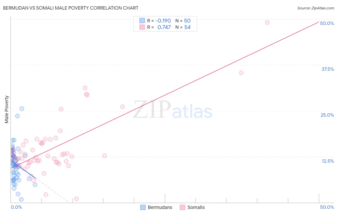 Bermudan vs Somali Male Poverty