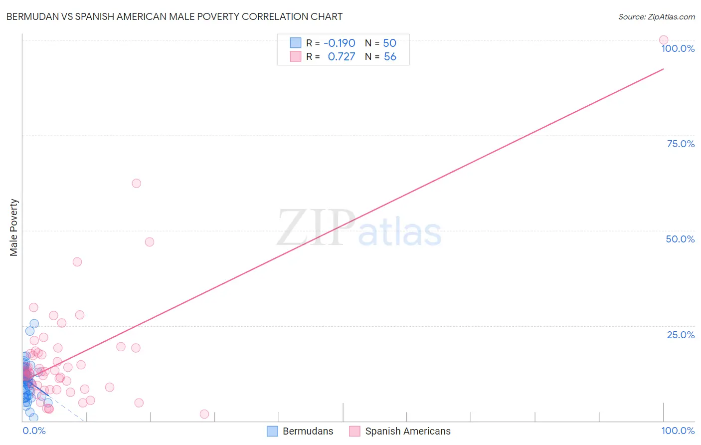 Bermudan vs Spanish American Male Poverty