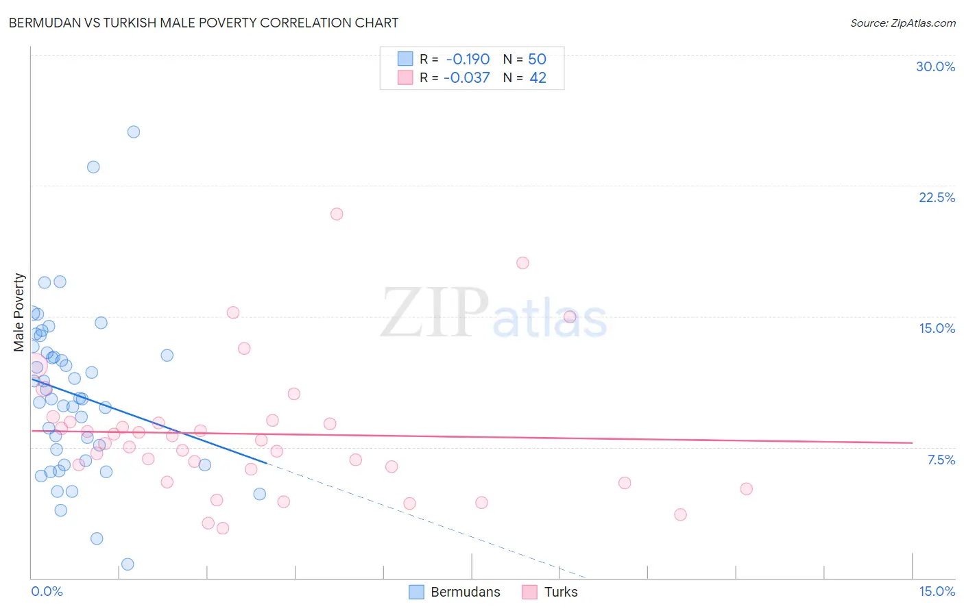 Bermudan vs Turkish Male Poverty