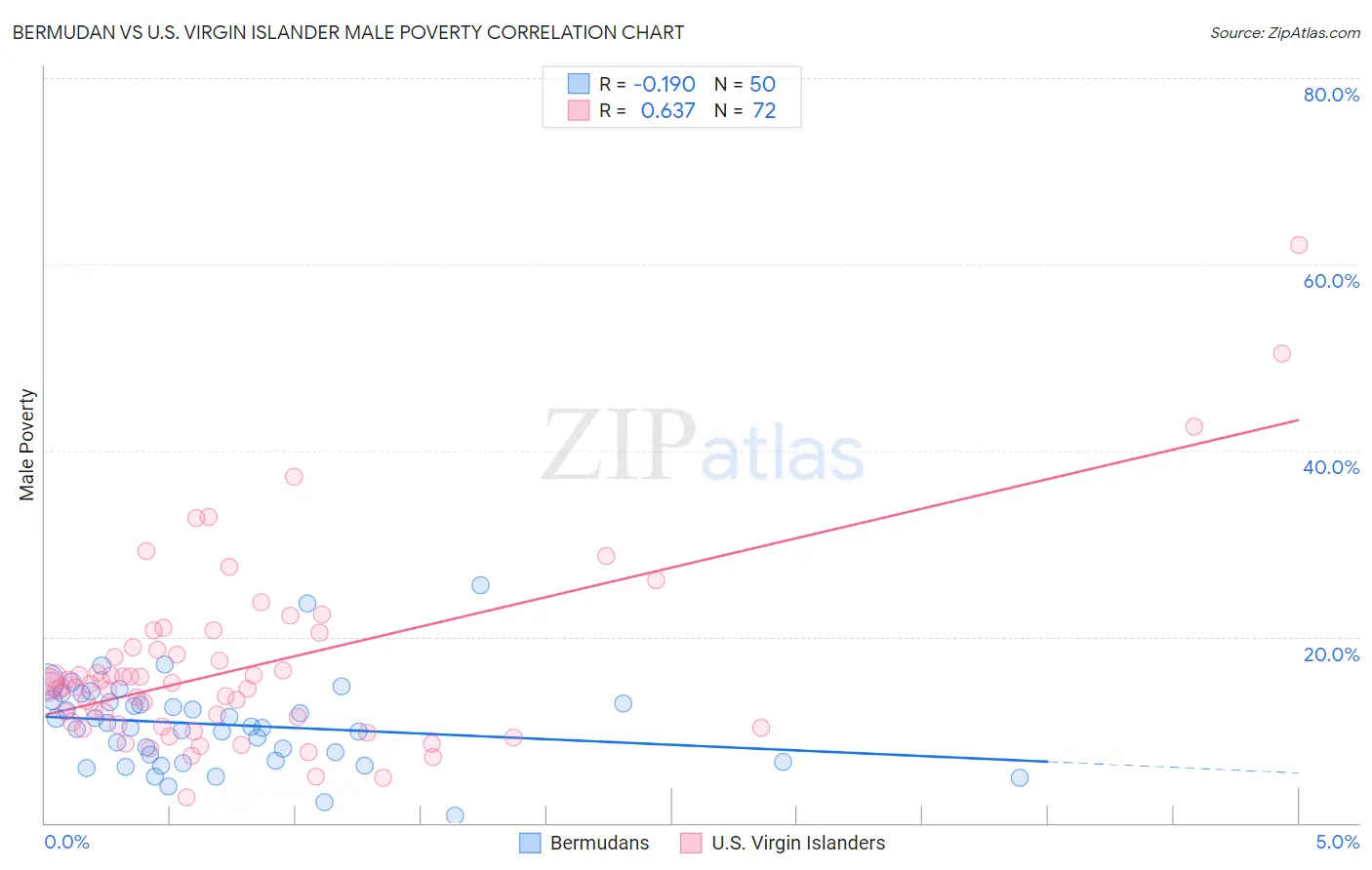 Bermudan vs U.S. Virgin Islander Male Poverty