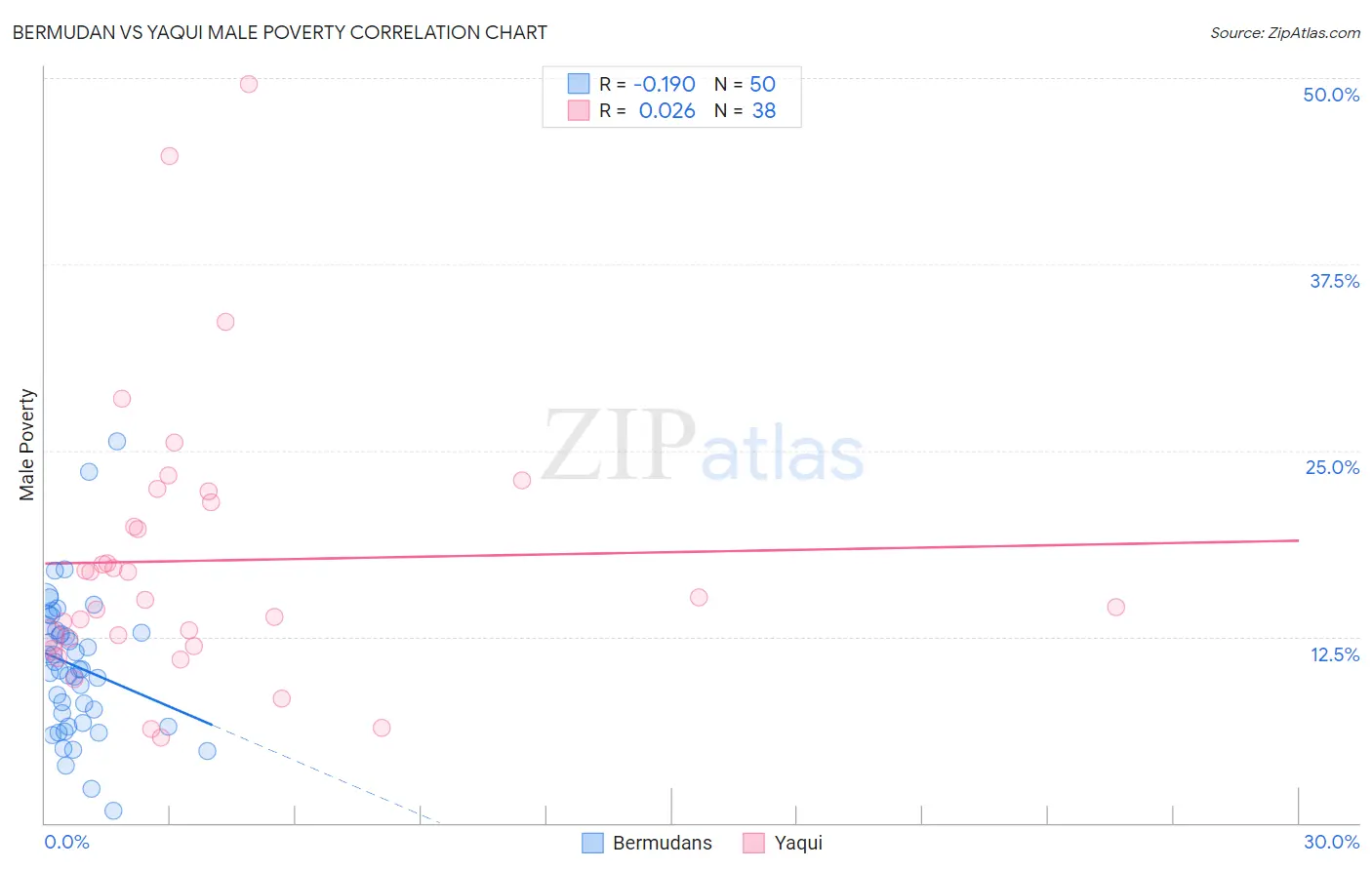 Bermudan vs Yaqui Male Poverty