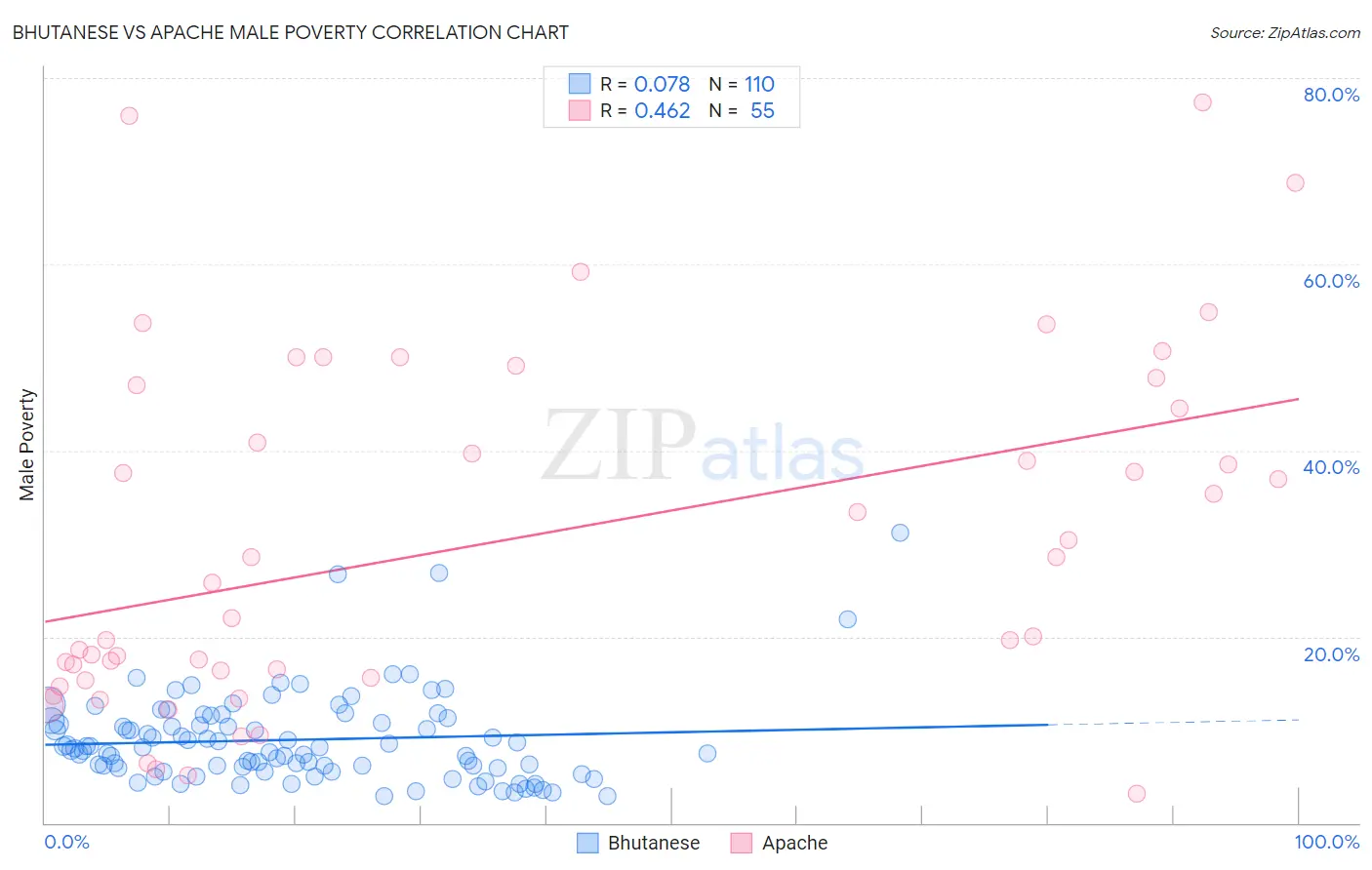 Bhutanese vs Apache Male Poverty