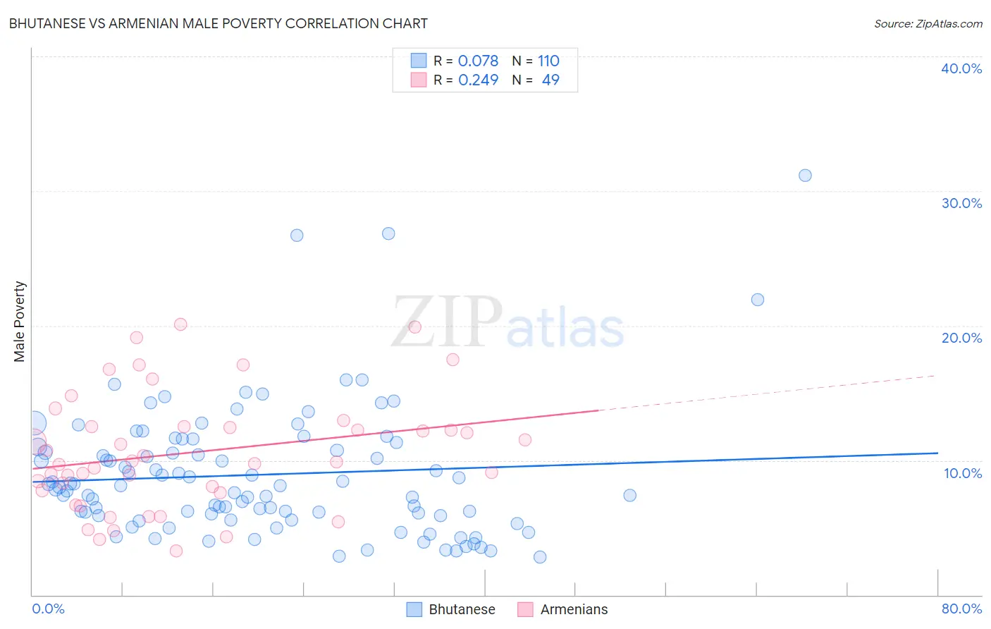 Bhutanese vs Armenian Male Poverty
