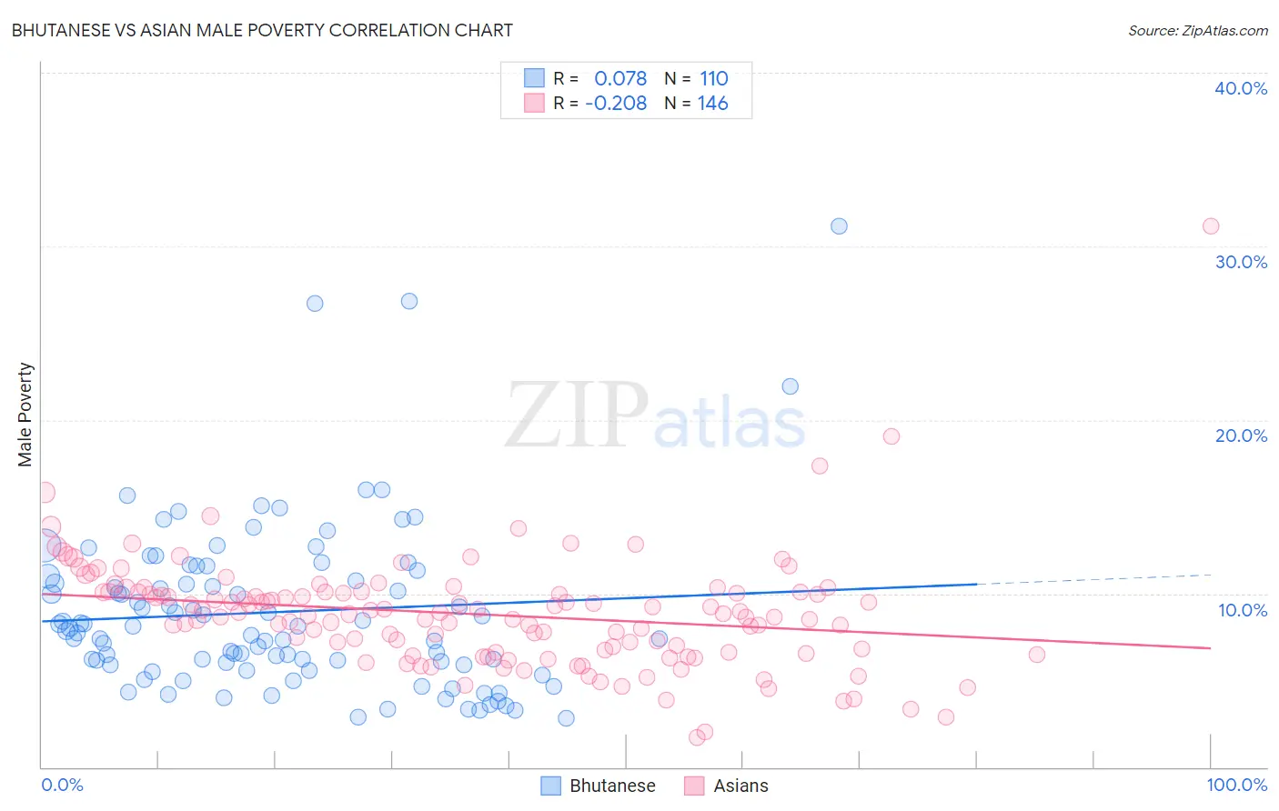 Bhutanese vs Asian Male Poverty