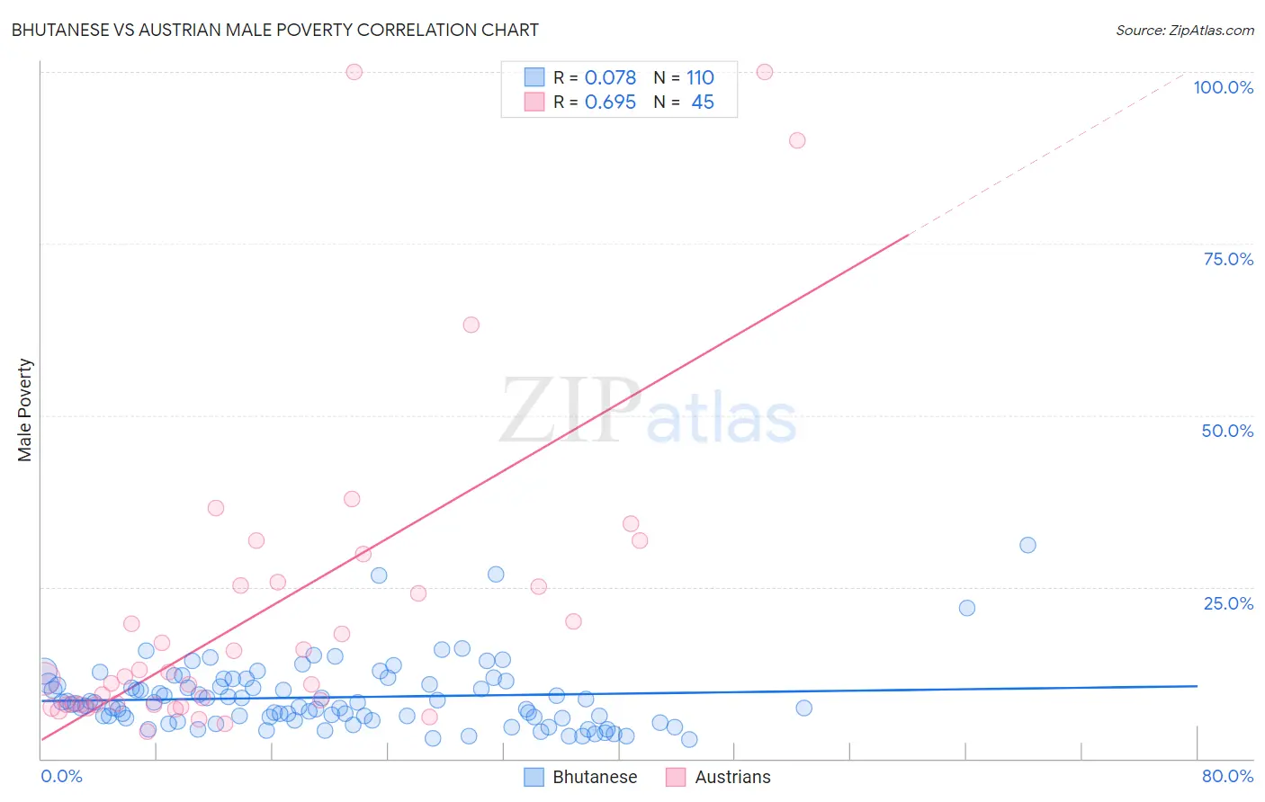 Bhutanese vs Austrian Male Poverty