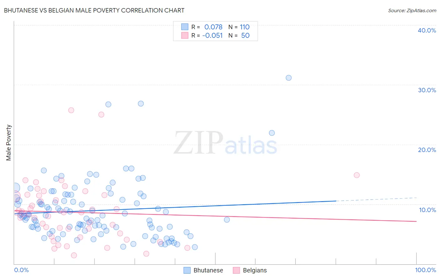 Bhutanese vs Belgian Male Poverty