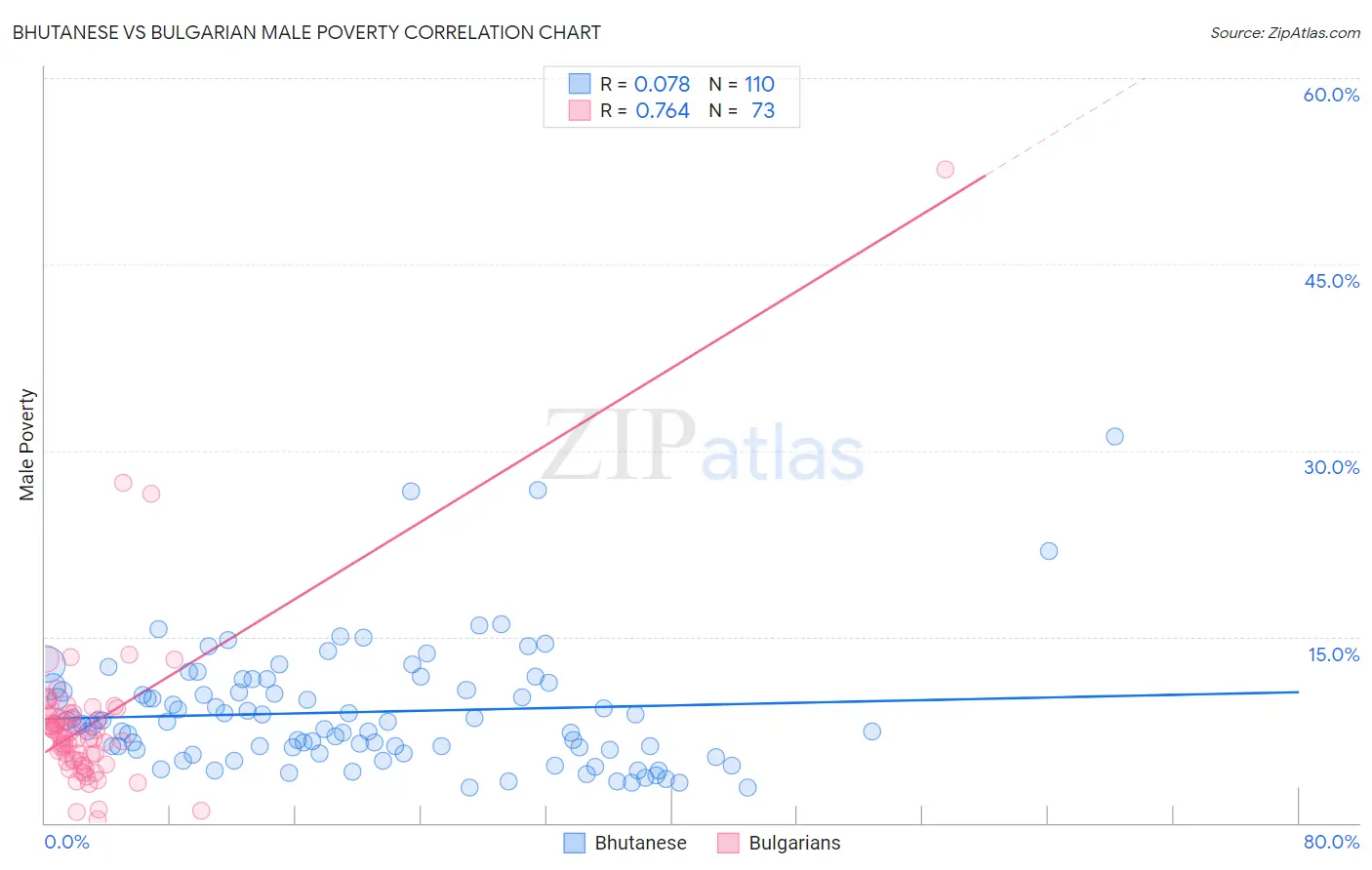 Bhutanese vs Bulgarian Male Poverty