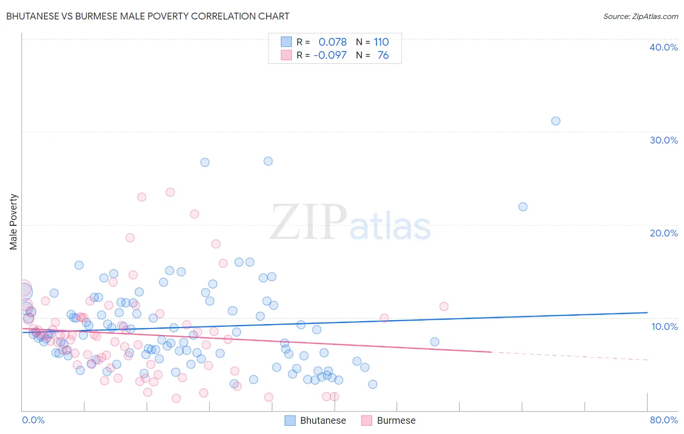 Bhutanese vs Burmese Male Poverty