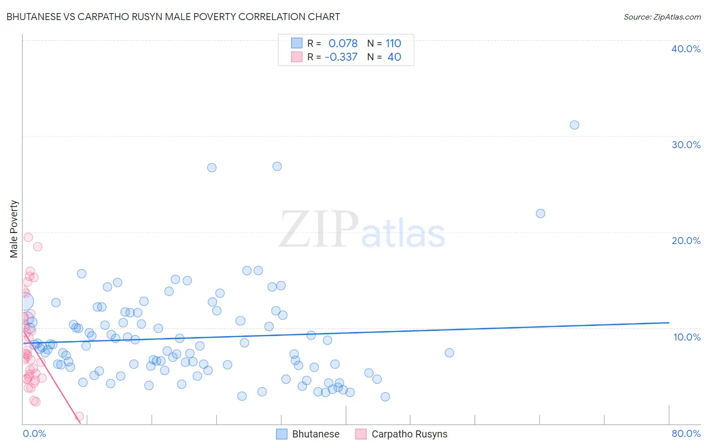Bhutanese vs Carpatho Rusyn Male Poverty