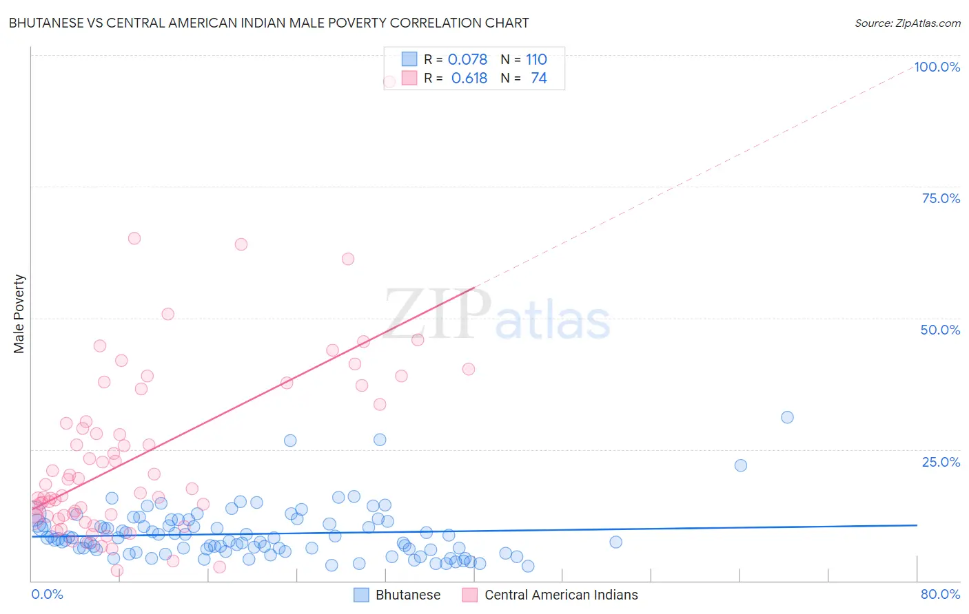 Bhutanese vs Central American Indian Male Poverty