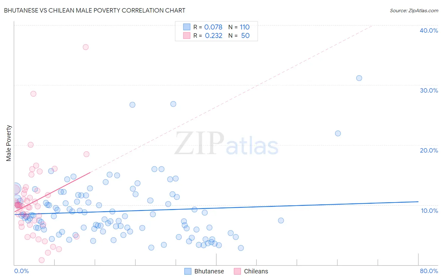 Bhutanese vs Chilean Male Poverty