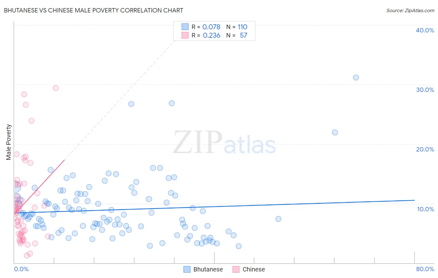 Bhutanese vs Chinese Male Poverty
