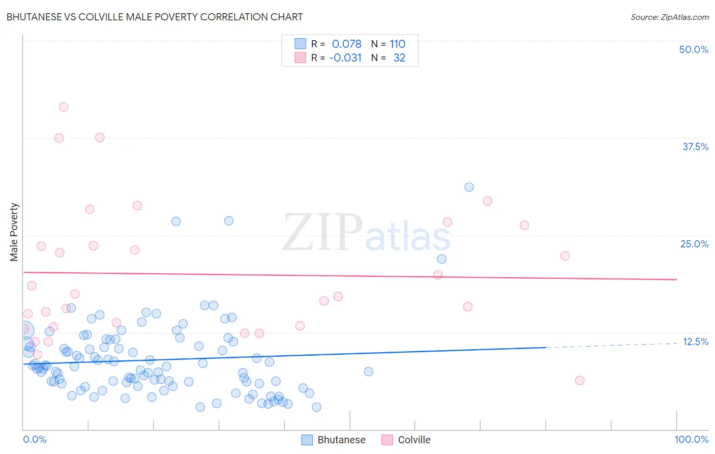 Bhutanese vs Colville Male Poverty