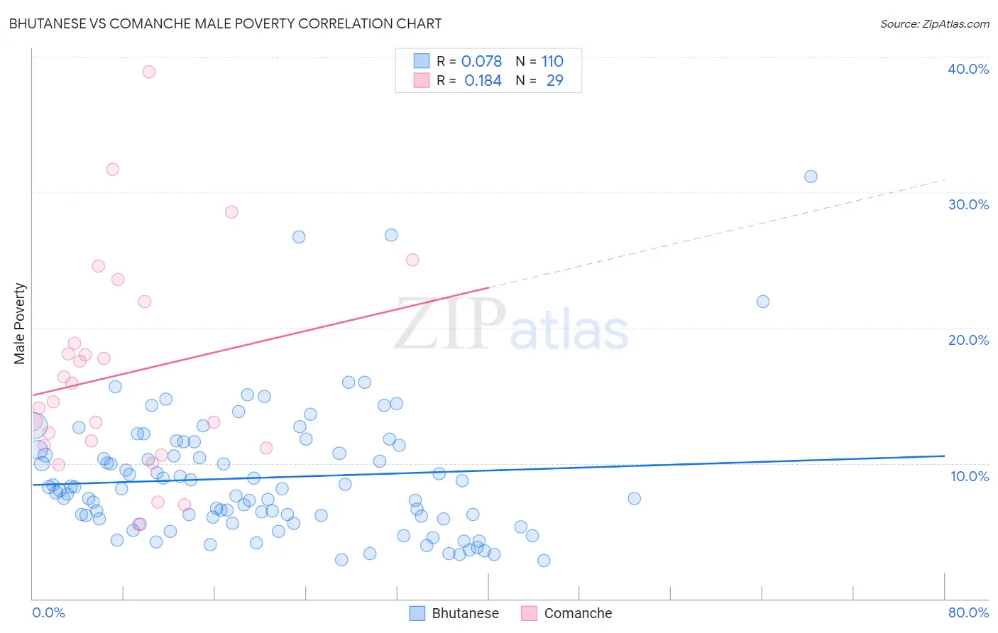 Bhutanese vs Comanche Male Poverty